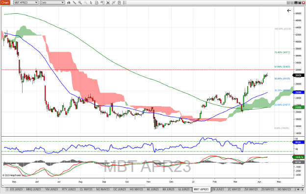 Micro-Bitcoin-Future-Daily-Chart_4-17-23.png