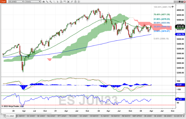 E-Mini-S-P-500-Future-Weekly-Chart_4-10-23.png