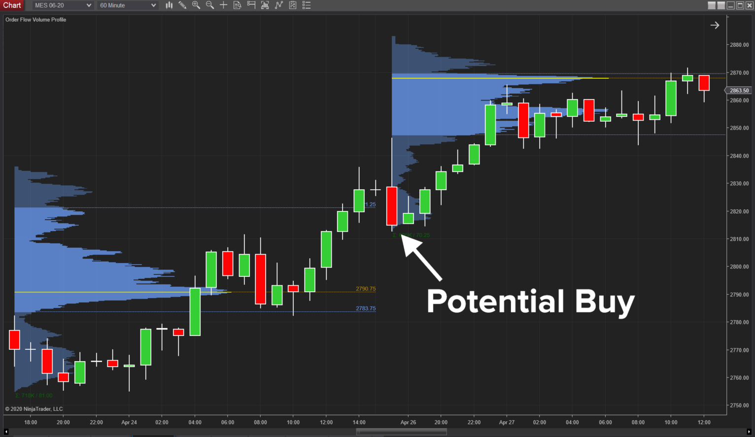 Three volume profile strategies