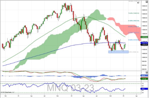 Micro-NASDAQ-100-Future-Weekly-Chart-week-of-123.jpg