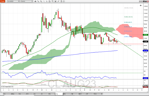 August Crude Oil
