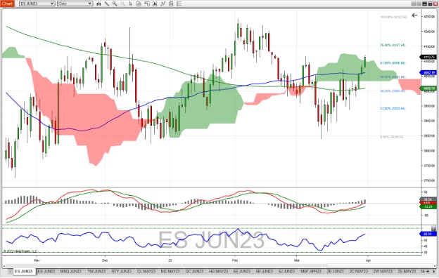 E-Mini-S-P-500-Futures-Daily-Chart_4-3-23.jpg