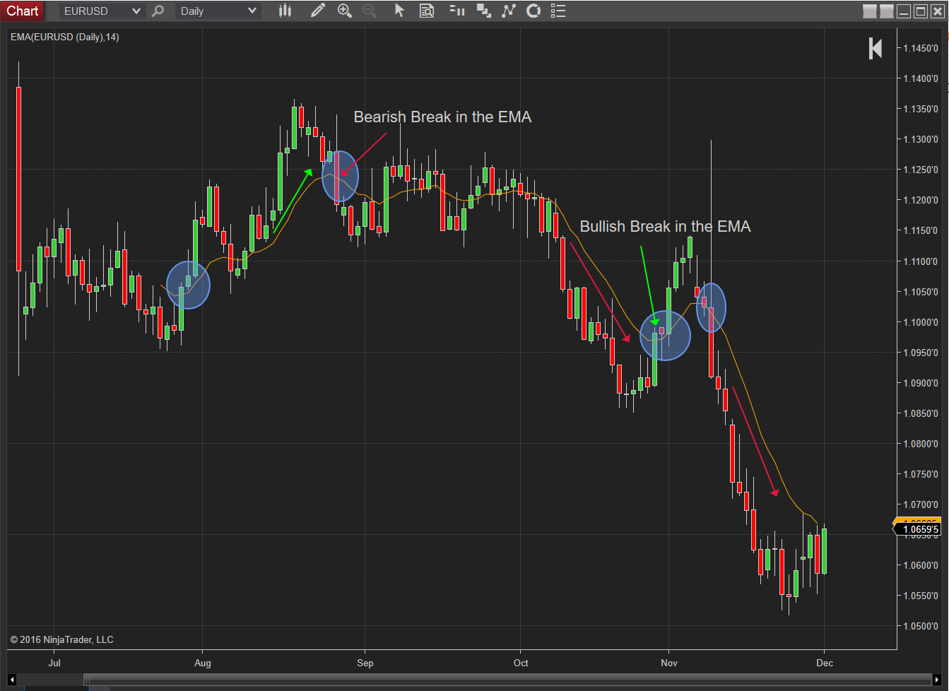 14-day-EMA-over-the-EUR-USD-Blog_4-20-17.png