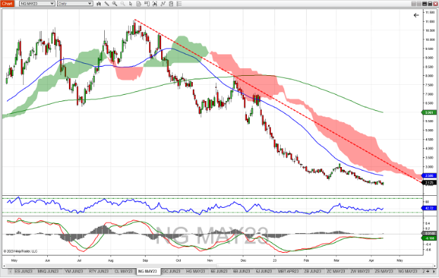 May-Natural-Gas-Future-Daily-Chart_4-17-23.png