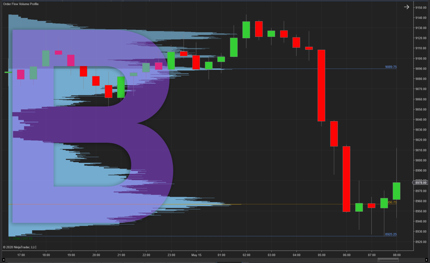 B-shaped volume profile chart example