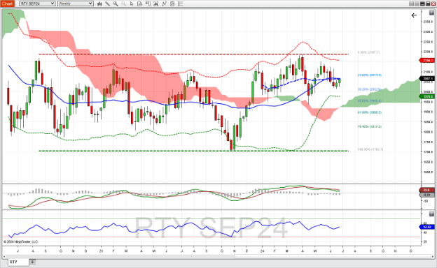 E-mini Russell 2000 Index futures