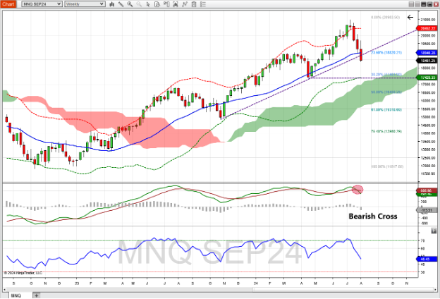 September Micro Nasdaq 100 Index futures
