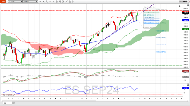 E-mini S&P 500 Index futures
