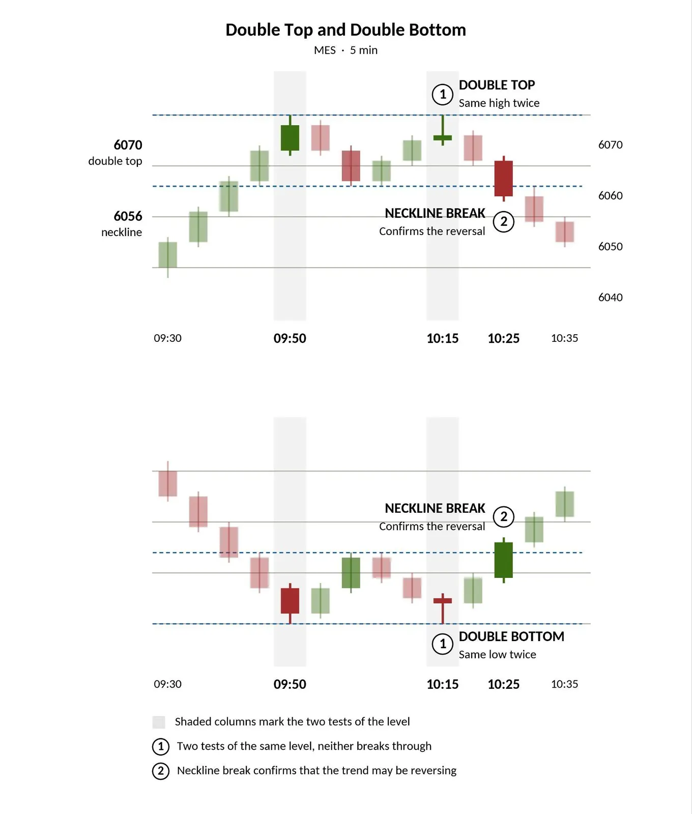A chart showing a double top, double bottom pattern