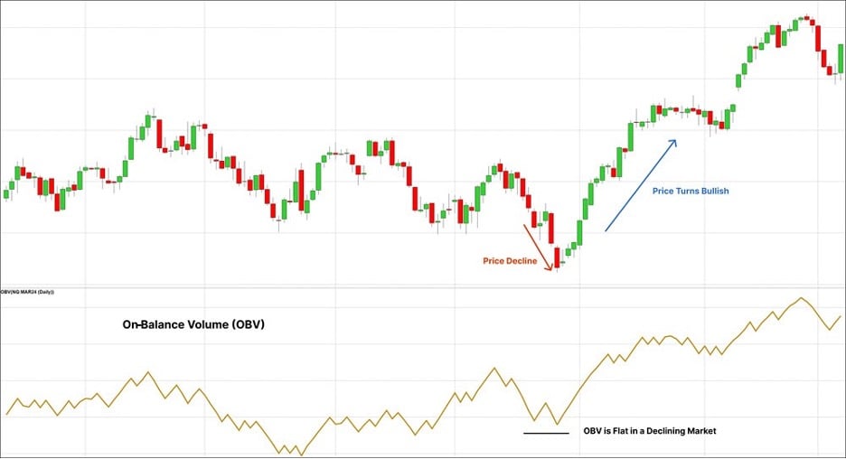 On-Balance Volume