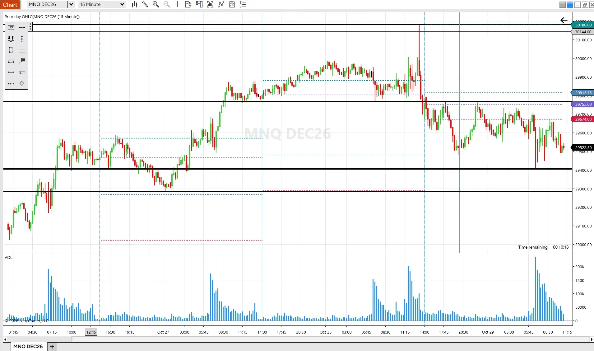 NinjaTrader 15-minute Nasdaq-100 futures chart with Prior Day OHLC levels and black Horizontal Lines marking key levels