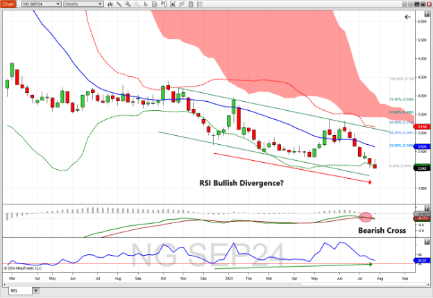 Natural gas futures