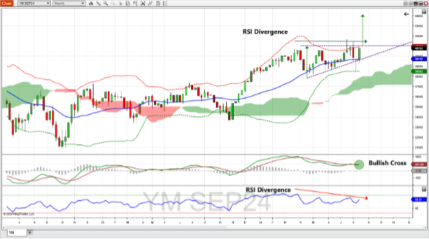 E-mini Dow Jones Index futures