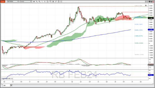 February RBOB gasoline futures