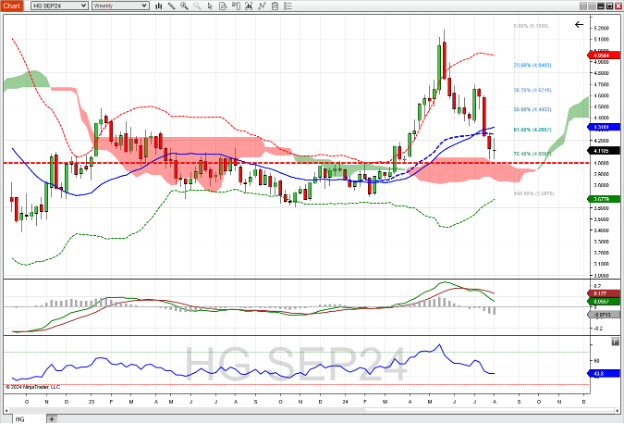 Copper futures