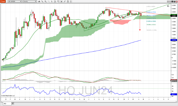 Heating oil futures