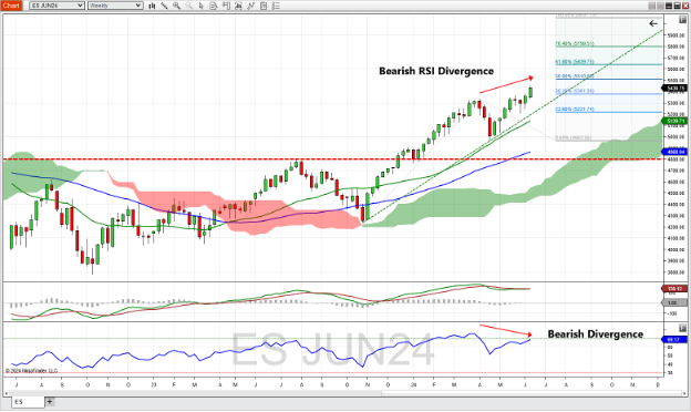 E-mini S&P 500 futures