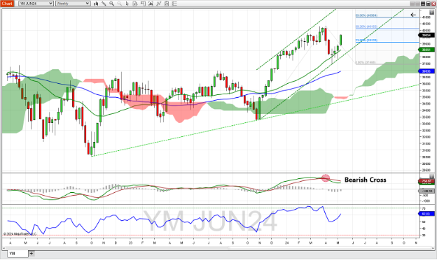 E-Mini Dow Jones futures