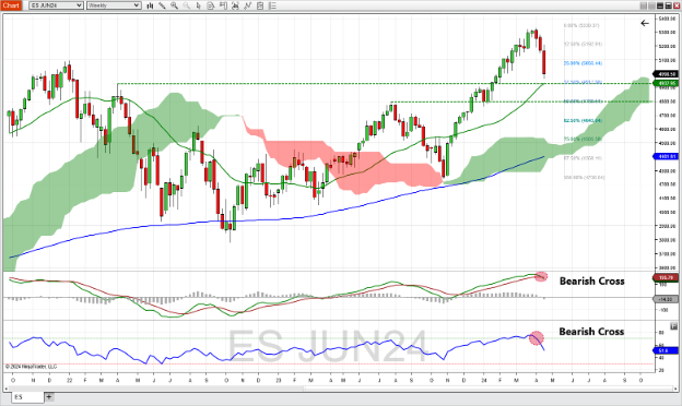 E-mini S&P 500 Index futures