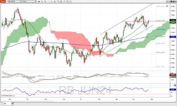 Gasoline futures