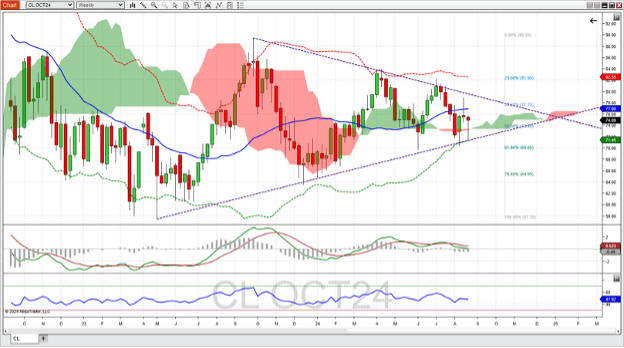 WTI Crude Oil futures