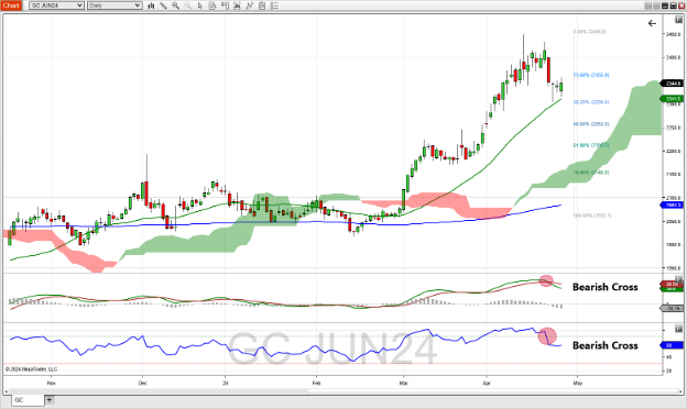 Gold futures