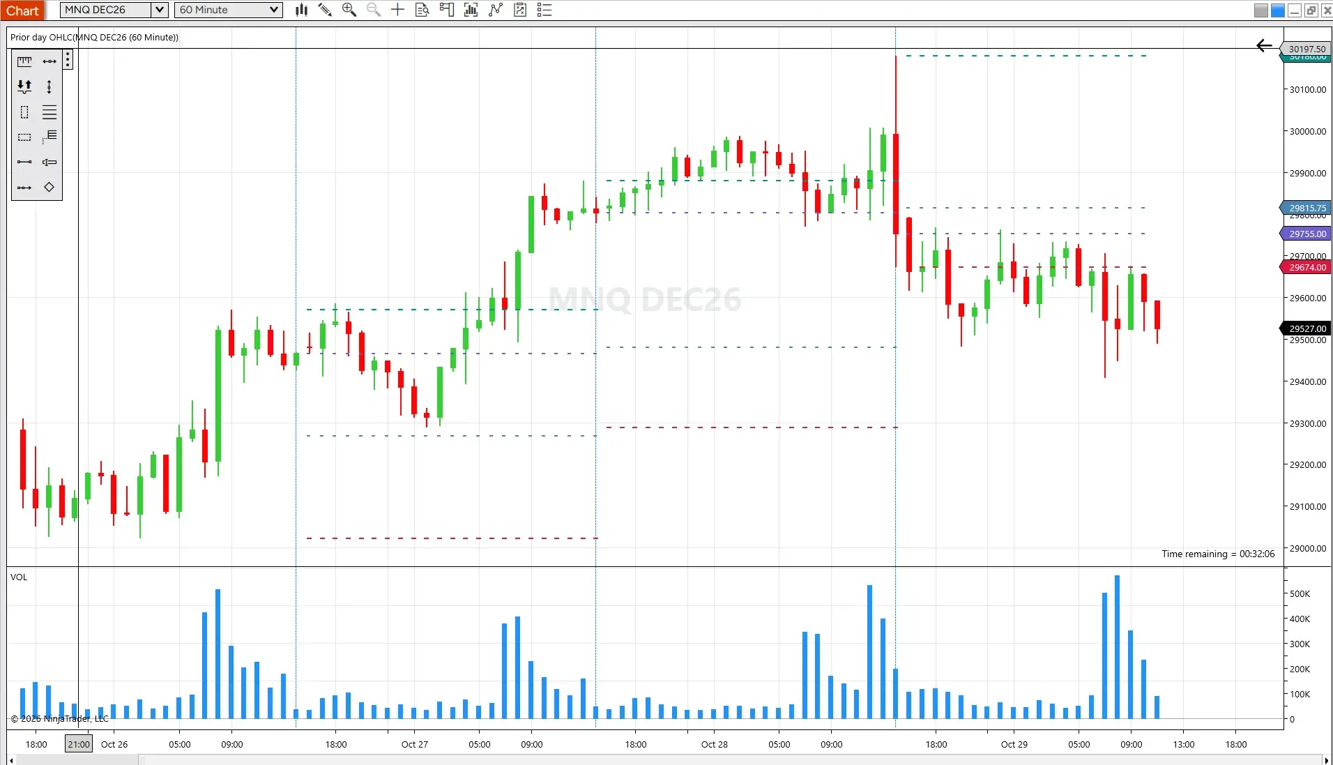 NinjaTrader 60-minute Nasdaq-100 futures chart with Prior Day OHLC levels plotted as dashed horizontal lines for each session