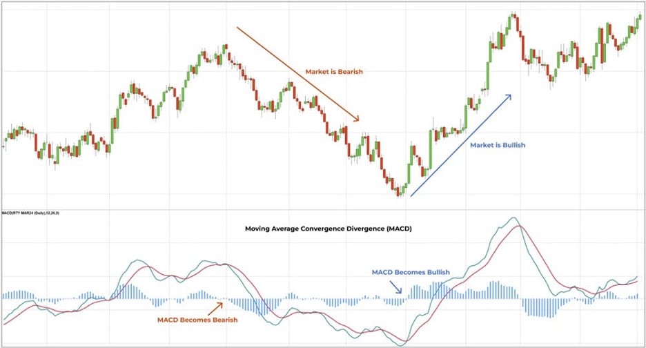 MACD