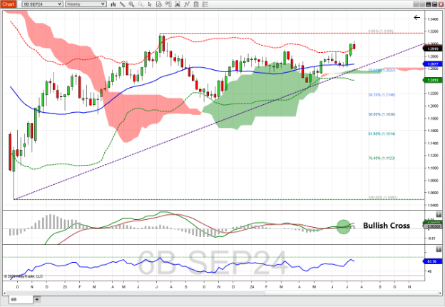 British pound futures