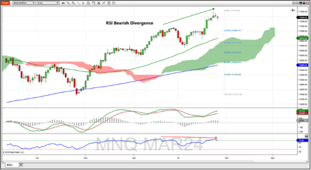 Micro Nasdaq 100 Index futures