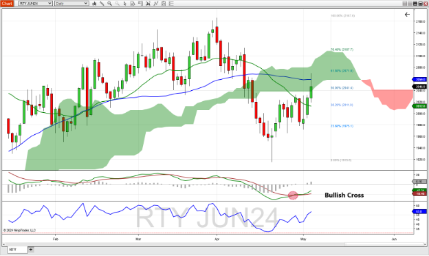 E-Mini Russell 2000 Index futures
