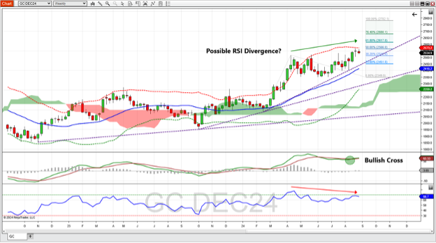Gold futures