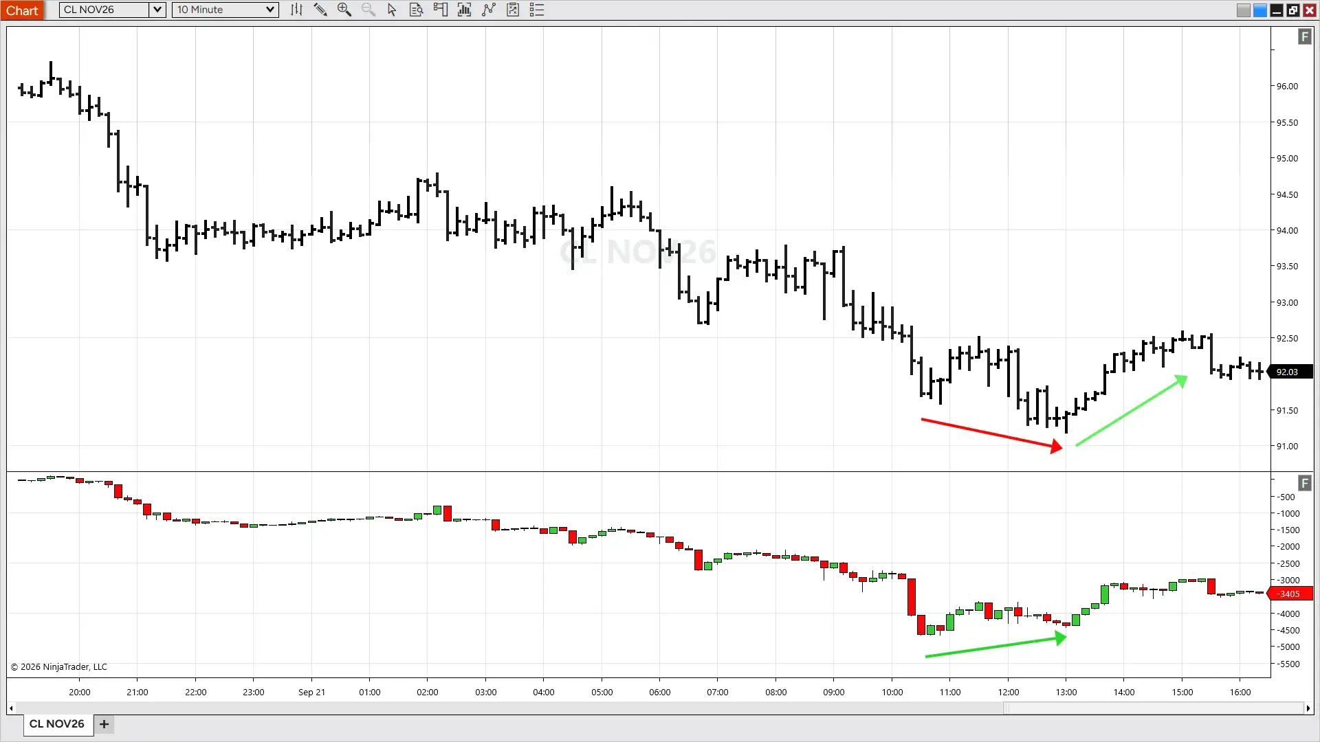 NinjaTrader chart showing positive cumulative delta divergence, where price sets a lower low while cumulative delta sets a higher low before price turns higher