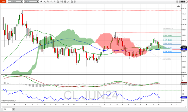 Crude oil futures
