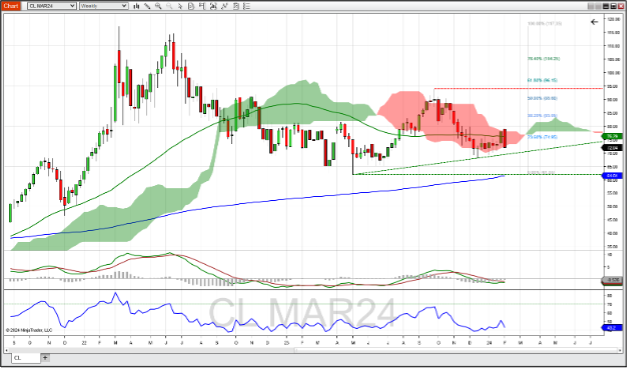 Crude oil futures