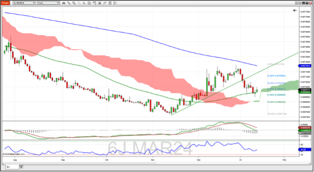 Japanese yen futures