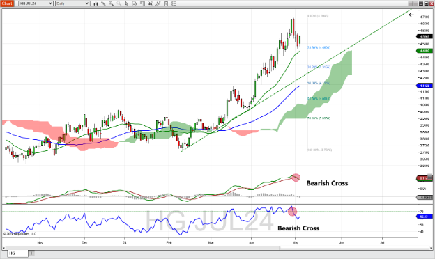 Copper futures
