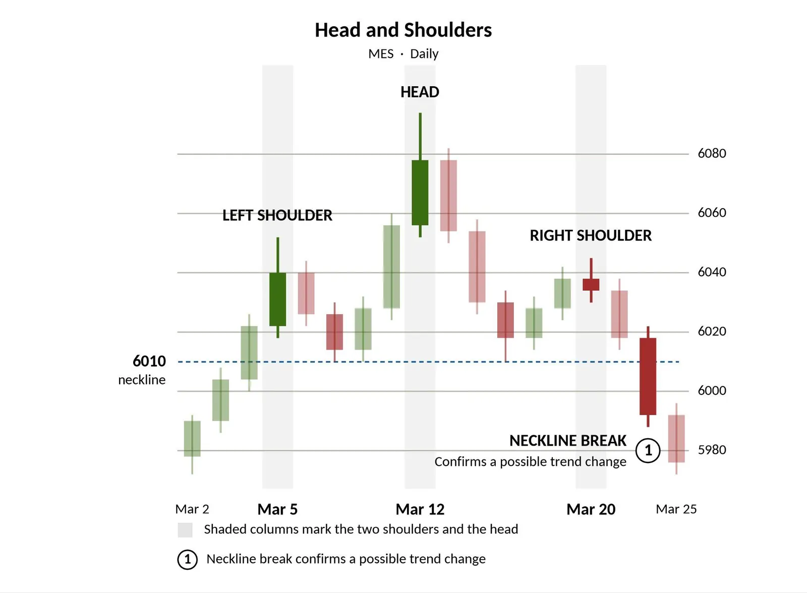 Head and shoulders pattern with neckline marked