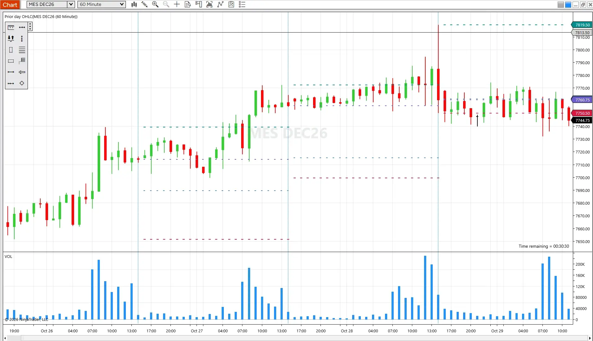 NinjaTrader 60-minute S&P 500 futures chart with session level lines plotted as dashed horizontal lines by an indicator