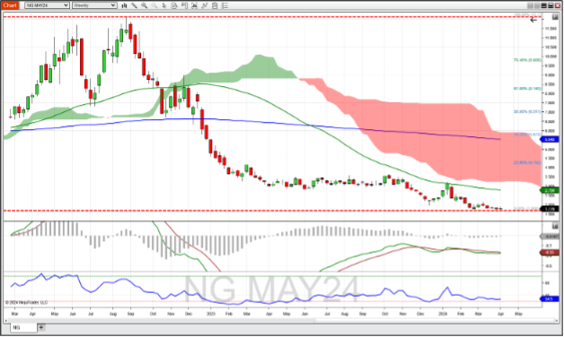 Natural gas futures