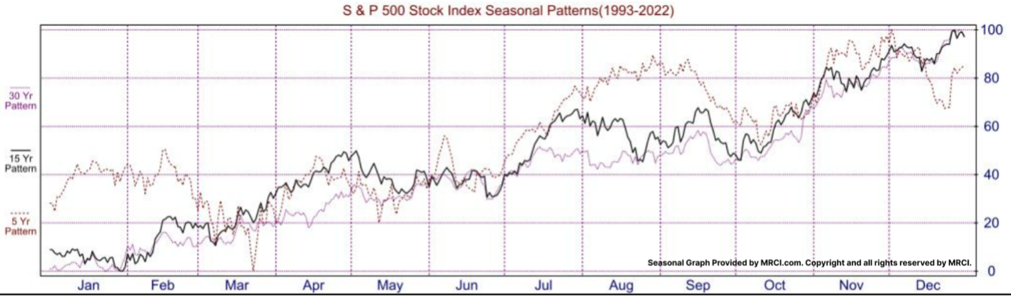 S&P 500 seasonality patterns
