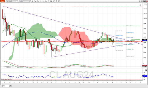 WTI crude oil futures