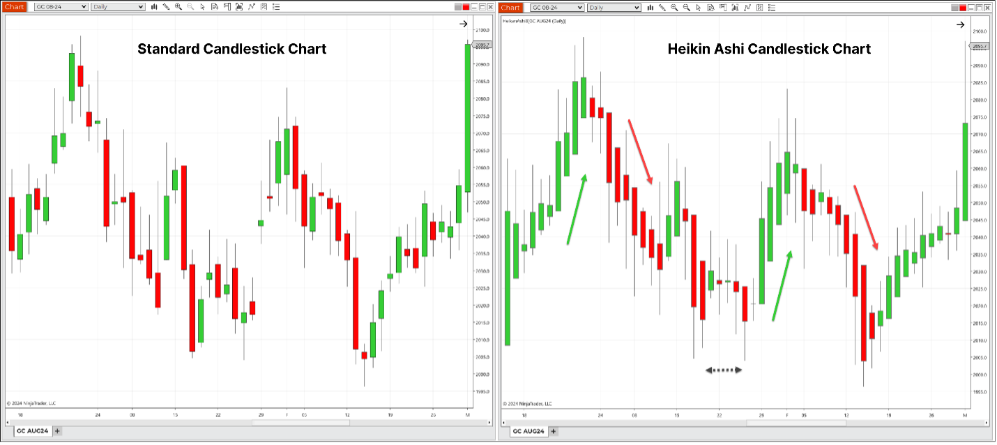 Heikin Ashi candlestick