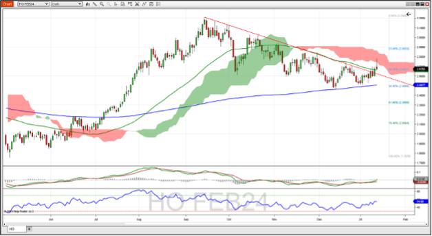 Heating oil futures