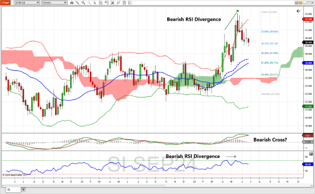 Silver futures