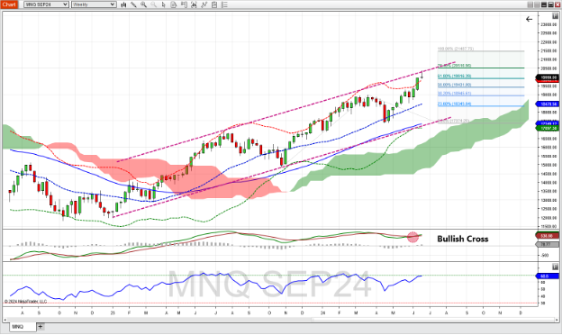 Micro Nasdaq 100 Index futures