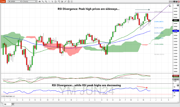 E-mini Dow Jones futures