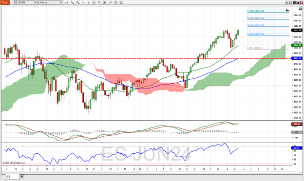E-Mini S&P 500 Index futures
