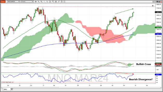 March Micro Nasdaq 100 Index futures