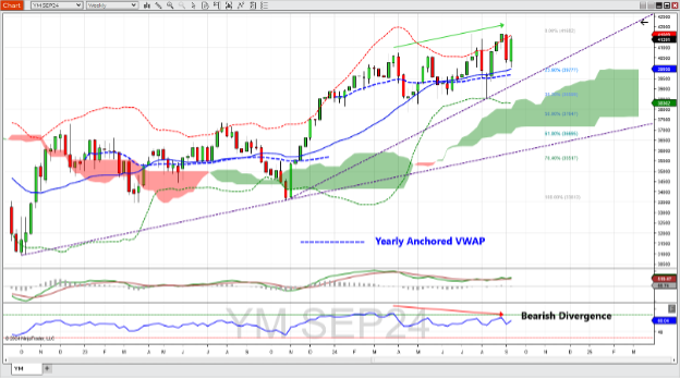 E-mini Dow Jones Index futures